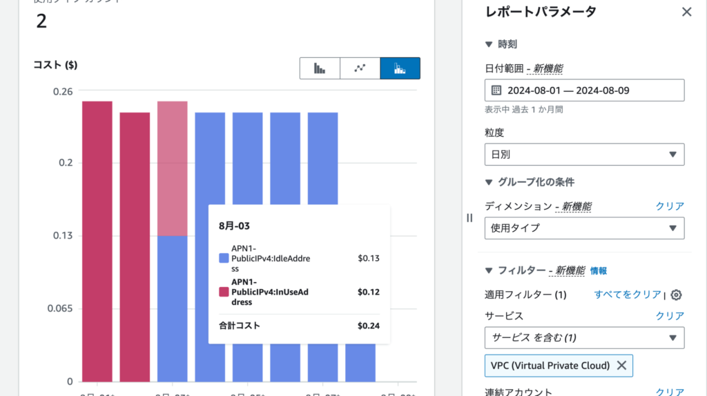 コストエクスプローラの「PublicIPv4:IdleAddress」